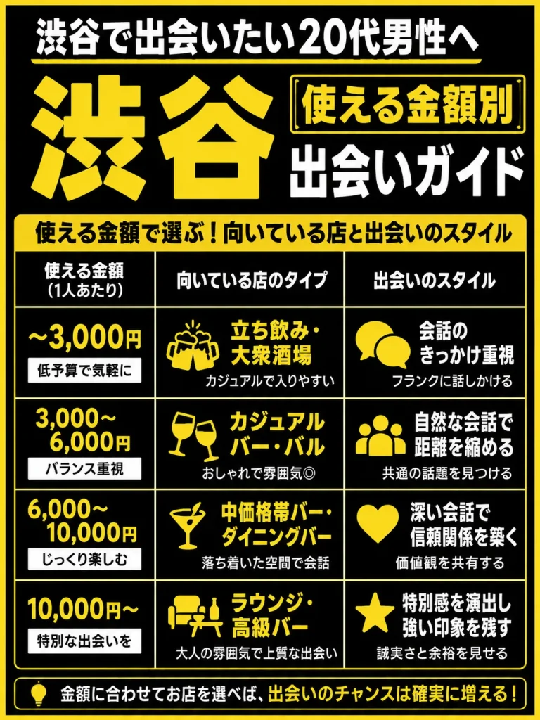 【予算別】渋谷で予算によって変わる出会い方