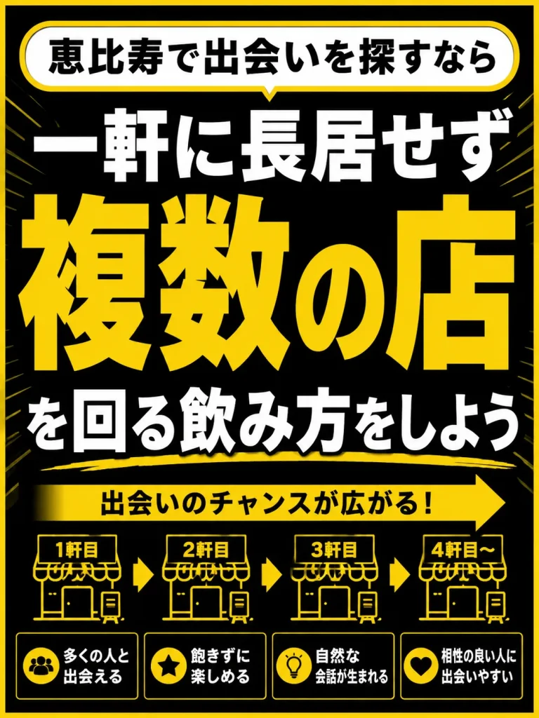 店が密集していて軽く飲んで次の店という楽しみ方ができる