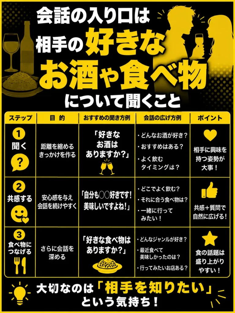 相手の好きな酒や食べ物の話を聞いて会話を広げる