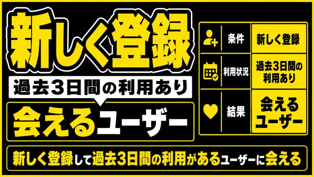 ハッピーメールに新しく登録して過去3日間の利用があるユーザーに絞る事ができます。
