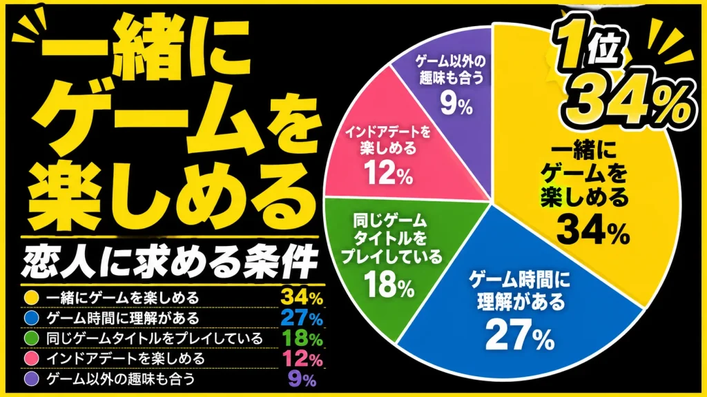 ゲーム好きが恋人に求める条件は「一緒にゲームを楽しめる」が最多