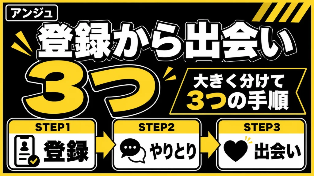 登録から出会いまでの流れ