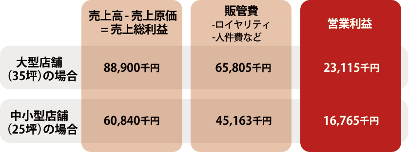 売上・収支計画（年間）