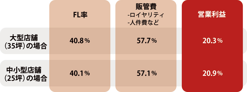 各種指標