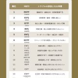 MBTI診断で性格悪いランキング